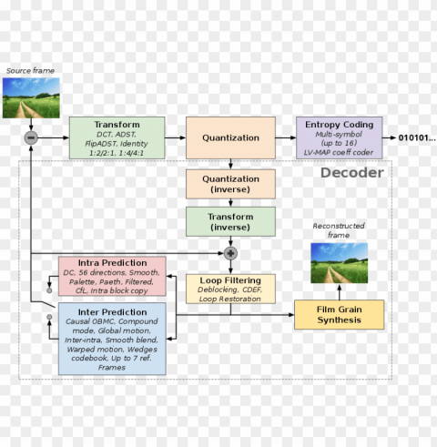 The Technology Inside Av1 - Diagram HighResolution Transparent PNG Isolated Item