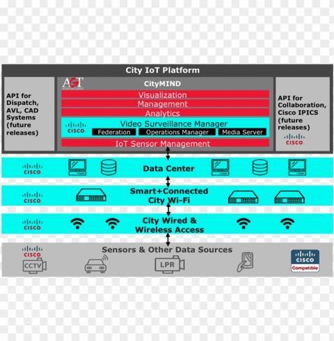 tim architecture web - smart city iot architecture Isolated Object on Transparent PNG