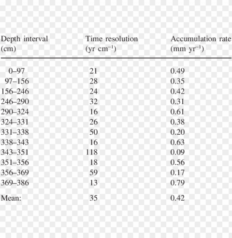 time resolution and accumulation rates in core jarbuvatnet-1 - sundar nagar HighQuality Transparent PNG Object Isolation