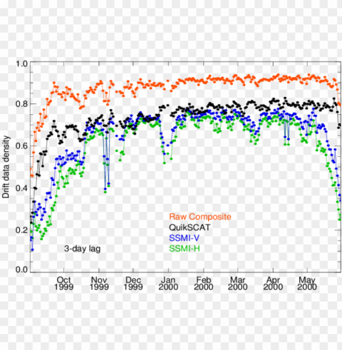 time series of drift data density for quikscat the PNG transparent photos for design PNG transparent with Clear Background ID d35229ec