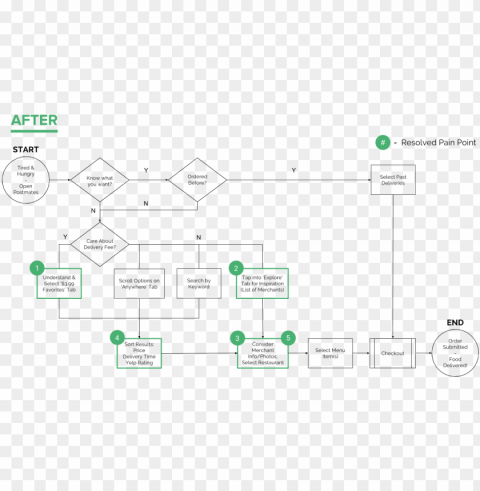 to visualize the potential steps users could take and - food app user flow PNG Image with Clear Background Isolation