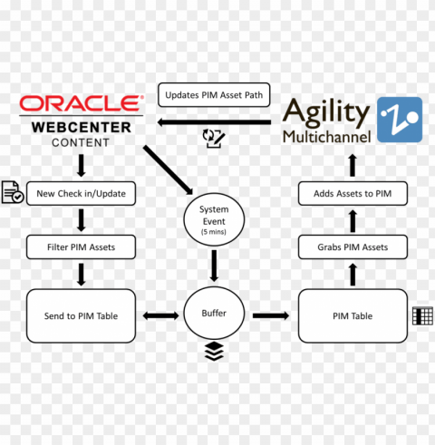 webcenter content and agility integration fishbowl - agility multichannel Transparent PNG Artwork with Isolated Subject